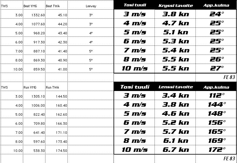 FE83IMS-targets