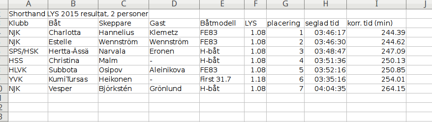 Doublehanded unofficial results