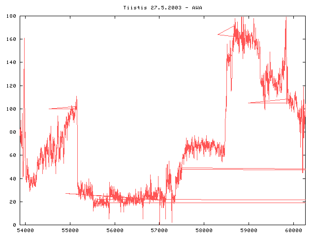 AWA arvot tiistaiskisasta 27.5. Ensin AWA
nousee kun kurssi laskee kohti Melkin E-puolta. Sitten kryssiä (tasainen osuus) ja si