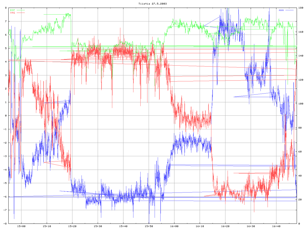 Tiistaikisa 20030527

D-rata, 8-10 m/s SW

BSP Boat speed

VMG Velocity made good

AWA Apparent wind angle
