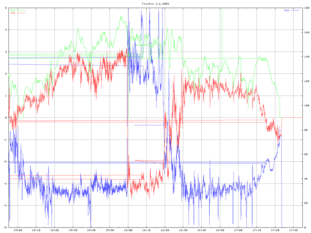 Tiistaikisa 20030603

B-rata, 0-3 m/s SSW

BSP Boat speed

VMG Velocity made good

AWA Apparent wind angle
