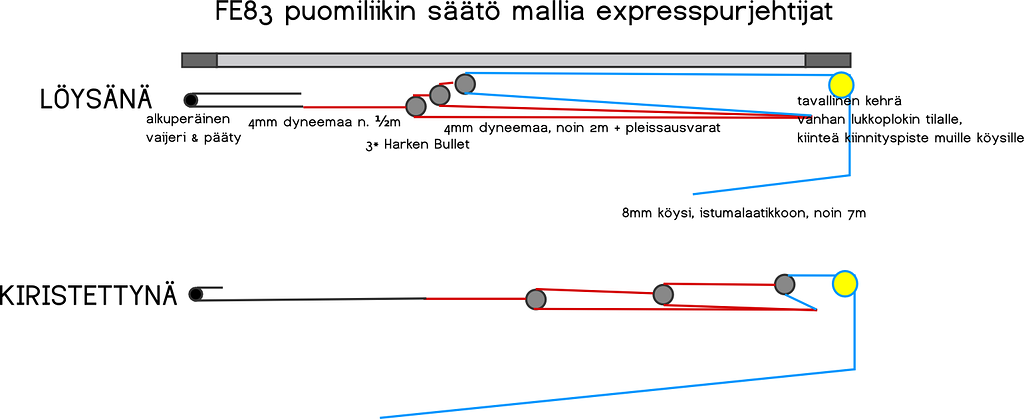 puomiliiin säädön periaate.