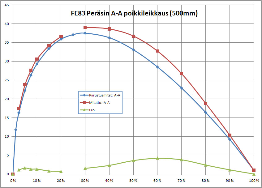 Hioin gelkkarin pois toiseltakin puolelta, mutta ennen hiontaa mittasin lavan profiilin. 15% ja 20% kohdilla olin jo hionut auki