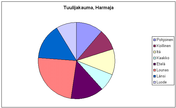 Vuodet 2005-2008, analyysin tarkkuus 90% luotettava