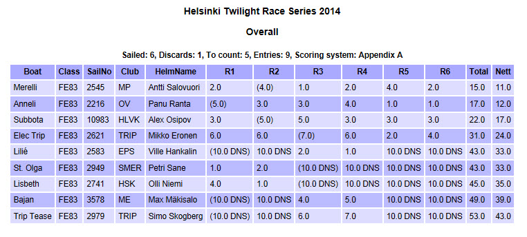 HelsinkiTwilightRaceSeriesResults