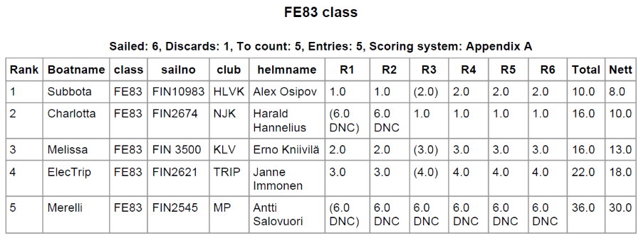 Hanko Regatta 2015 final results.