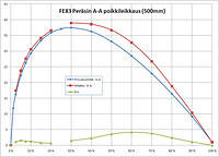 Hioin gelkkarin pois toiseltakin puolelta, mutta ennen hiontaa mittasin lavan profiilin. 15% ja 20% kohdilla olin jo hionut auki